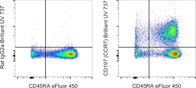 CD197 (CCR7) Antibody in Flow Cytometry (Flow)