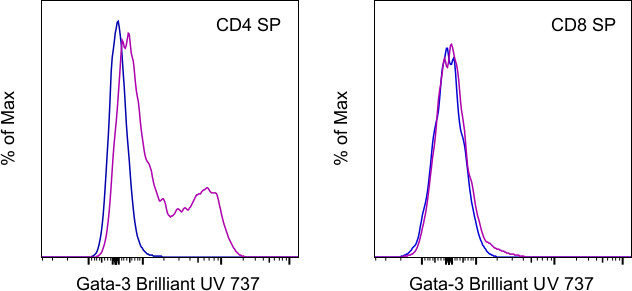 Gata-3 Antibody in Flow Cytometry (Flow)