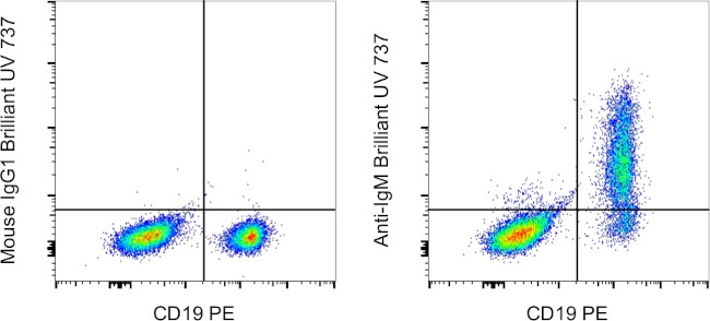 Human IgM Antibody in Flow Cytometry (Flow)