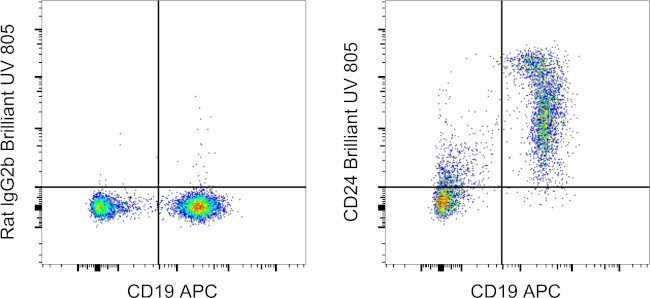 CD24 Antibody in Flow Cytometry (Flow)