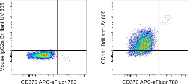 CD141 Antibody in Flow Cytometry (Flow)