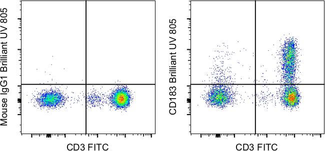 CD183 (CXCR3) Antibody in Flow Cytometry (Flow)