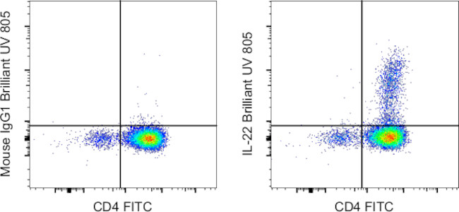 IL-22 Antibody in Flow Cytometry (Flow)