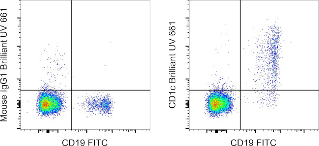 CD1c Antibody in Flow Cytometry (Flow)