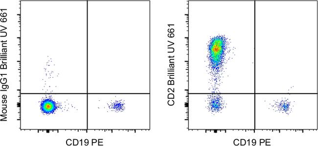 CD2 Antibody in Flow Cytometry (Flow)