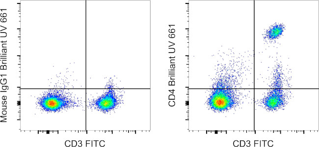CD4 Antibody in Flow Cytometry (Flow)