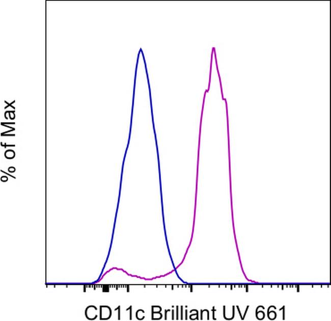 CD11c Antibody in Flow Cytometry (Flow)