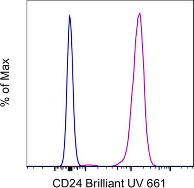 CD24 Antibody in Flow Cytometry (Flow)