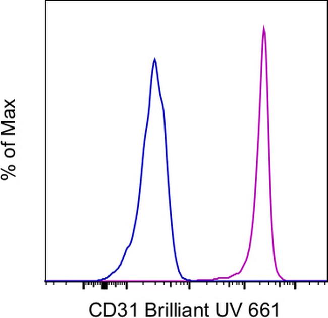 CD31 (PECAM-1) Antibody in Flow Cytometry (Flow)