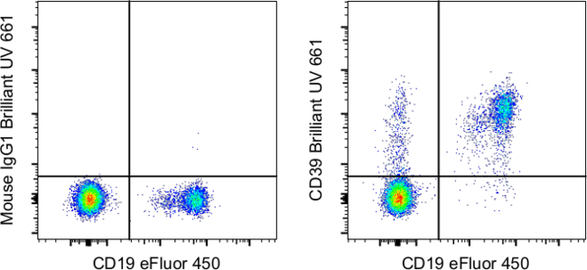 CD39 Antibody in Flow Cytometry (Flow)