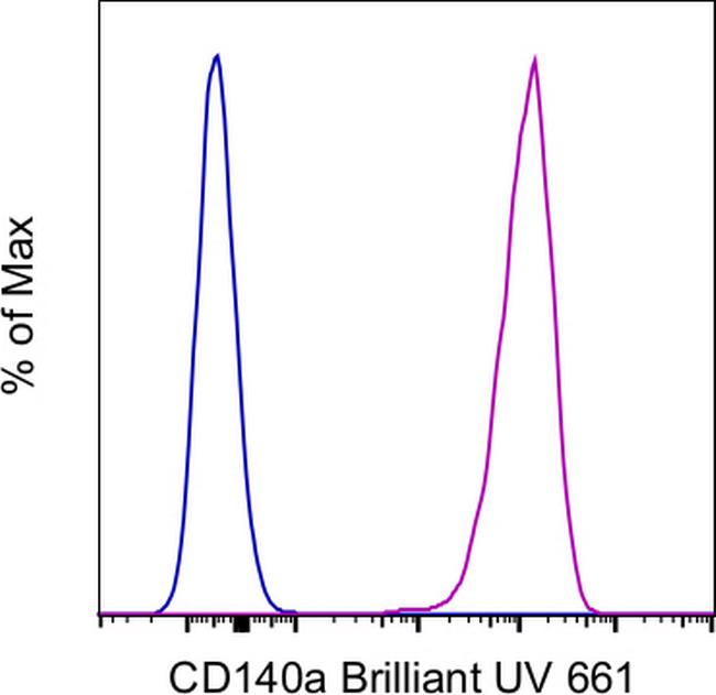 CD140a (PDGFRA) Antibody in Flow Cytometry (Flow)
