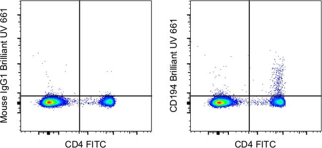 CD194 (CCR4) Antibody in Flow Cytometry (Flow)