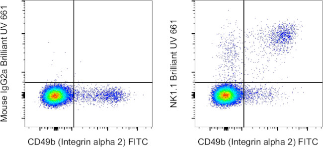 NK1.1 Antibody in Flow Cytometry (Flow)