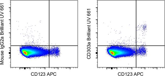 CD303a Antibody in Flow Cytometry (Flow)