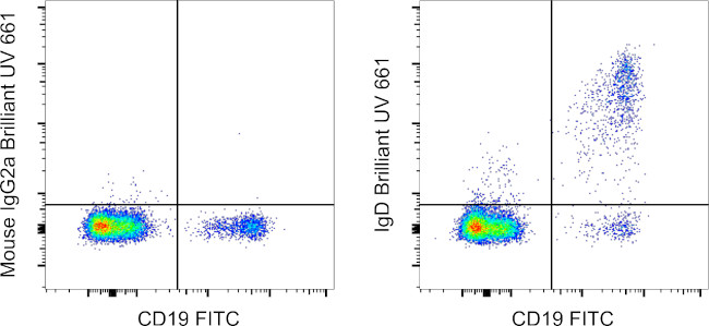Human IgD Antibody in Flow Cytometry (Flow)