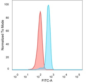 BOLA3 (Transcription Factor) Antibody in Flow Cytometry (Flow)