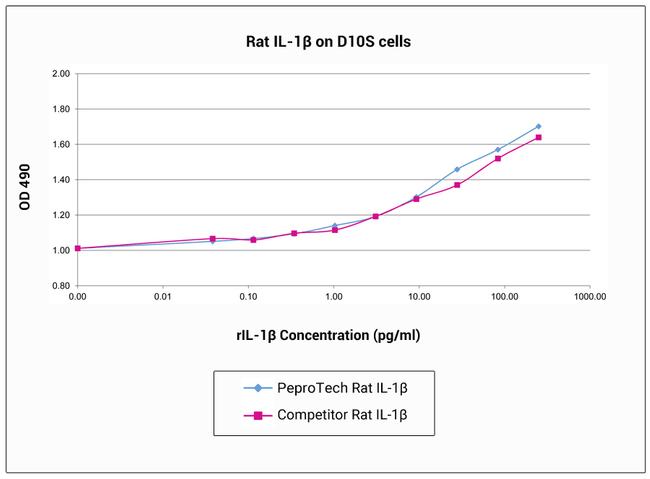 Rat IL-1 beta Protein in Bioactivity (Bioactivity)