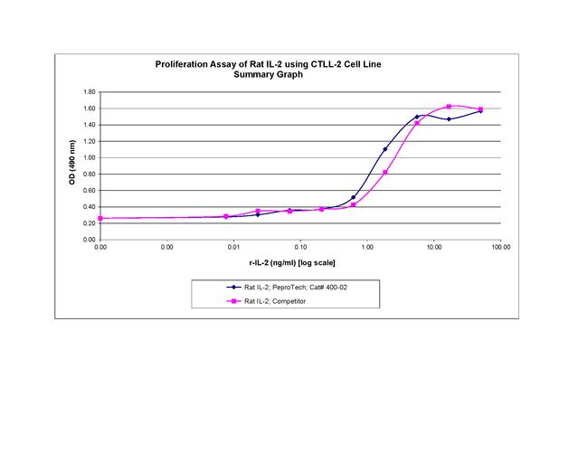 Rat IL-2 Protein in Bioactivity (Bioactivity)