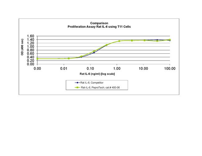 Rat IL-6 Protein in Bioactivity (Bioactivity)