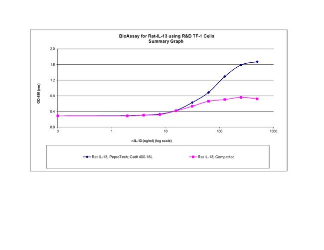 Rat IL-13 (113 aa) Protein in Bioactivity (Bioactivity)