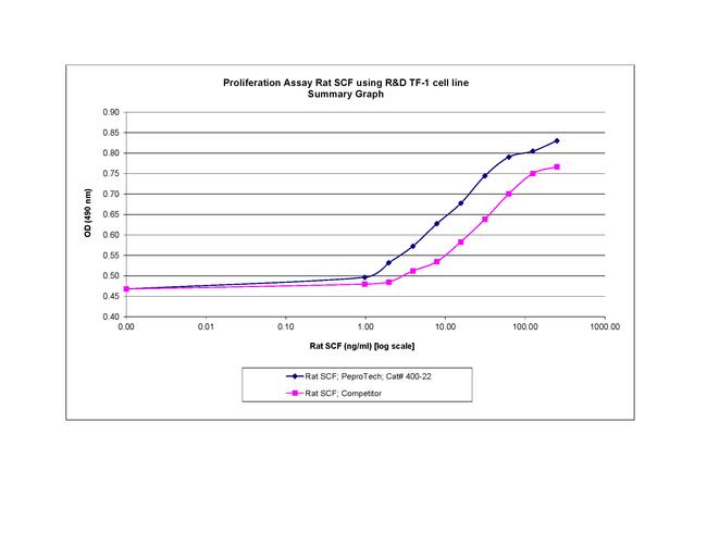 Rat SCF Protein in Bioactivity (Bioactivity)