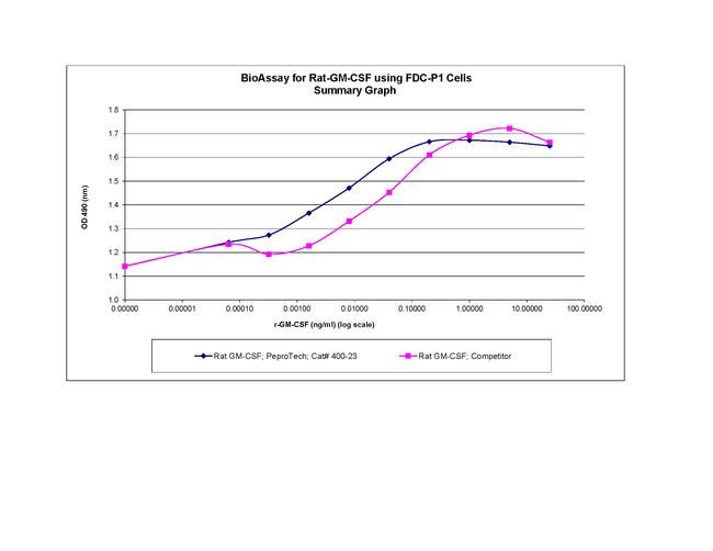 Rat GM-CSF Protein in Bioactivity (Bioactivity)