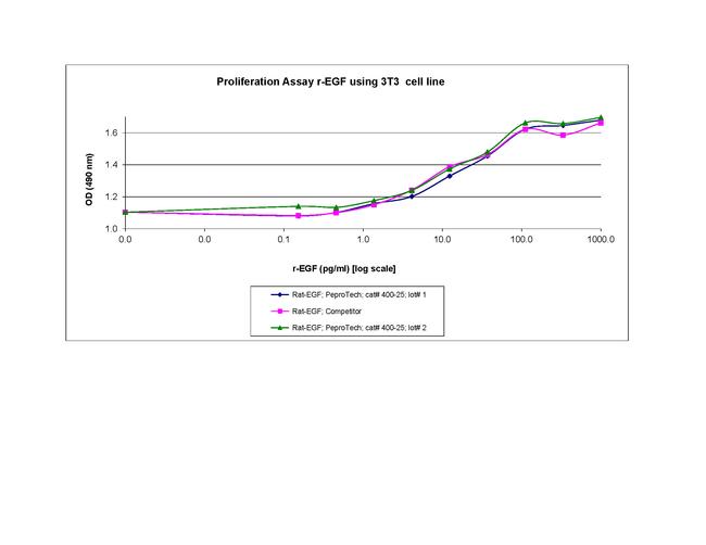 Rat EGF Protein in Bioactivity (Bioactivity)