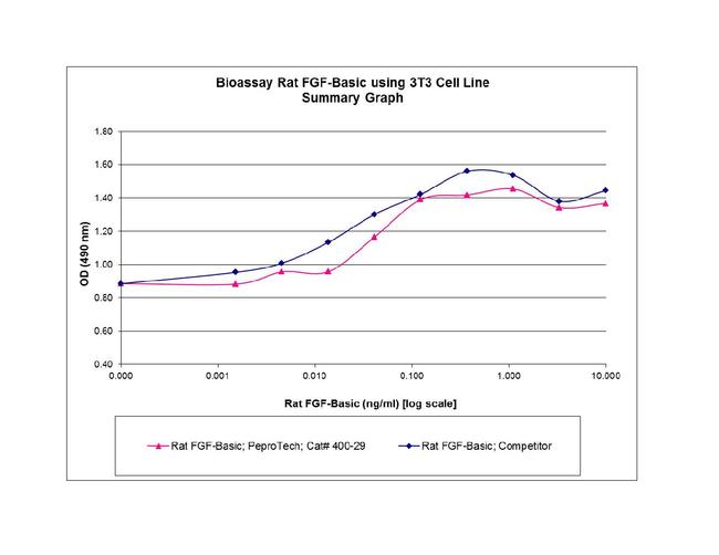 Rat FGF-basic (FGF-2/bFGF) Protein in Bioactivity (Bioactivity)