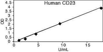 Human CD23 ELISA Kit