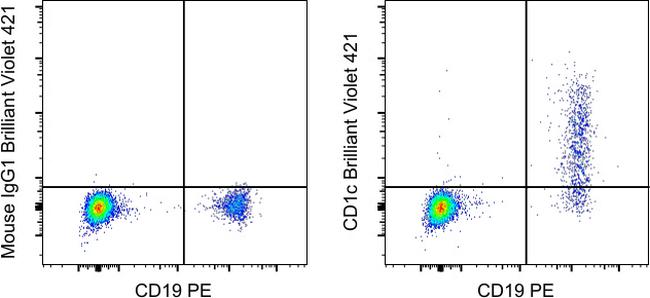 CD1c Antibody in Flow Cytometry (Flow)