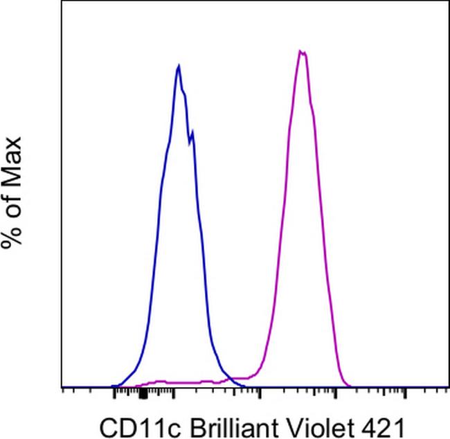 CD11c Antibody in Flow Cytometry (Flow)