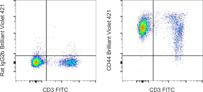 CD44 Antibody in Flow Cytometry (Flow)