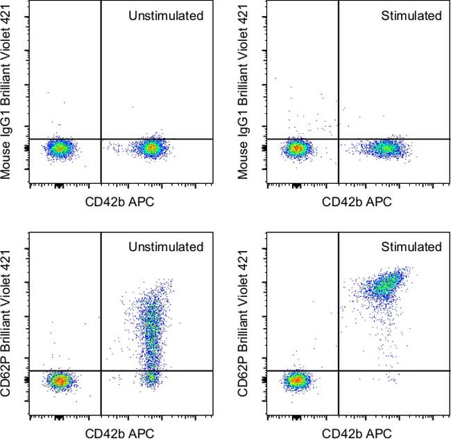 CD62P (P-Selectin) Antibody in Flow Cytometry (Flow)