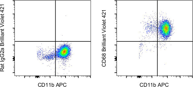 CD68 Antibody in Flow Cytometry (Flow)