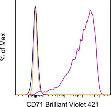 CD71 (Transferrin Receptor) Antibody in Flow Cytometry (Flow)