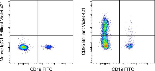 CD95 (APO-1/Fas) Antibody in Flow Cytometry (Flow)