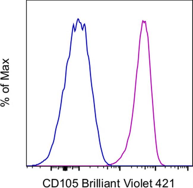 CD105 (Endoglin) Antibody in Flow Cytometry (Flow)