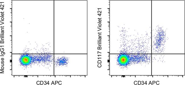 CD117 (c-Kit) Antibody in Flow Cytometry (Flow)