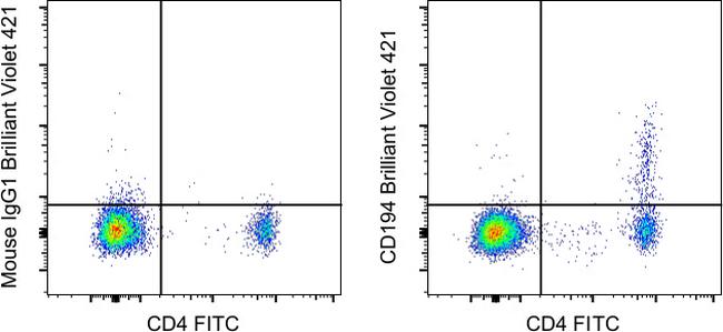 CD194 (CCR4) Antibody in Flow Cytometry (Flow)