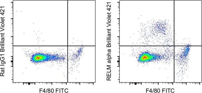 RELM alpha Antibody in Flow Cytometry (Flow)