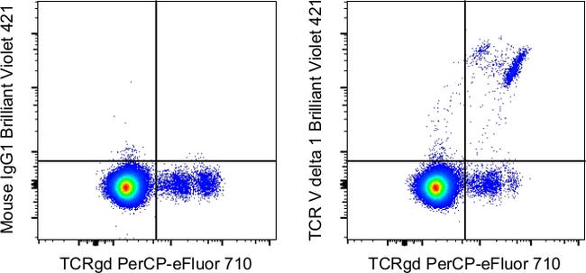 TCR V delta 1 Antibody in Flow Cytometry (Flow)