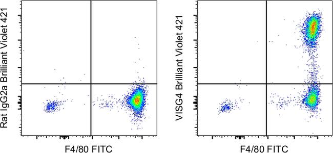 VSIG4 Antibody in Flow Cytometry (Flow)