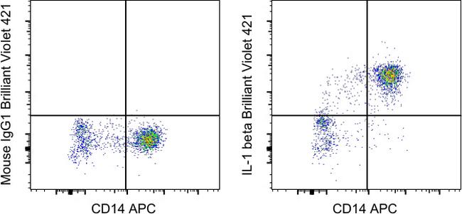 IL-1 beta Antibody in Flow Cytometry (Flow)