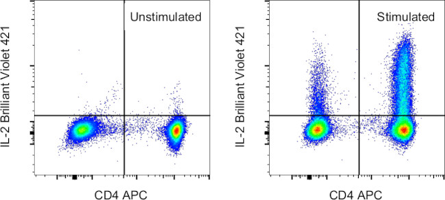 IL-2 Antibody in Flow Cytometry (Flow)