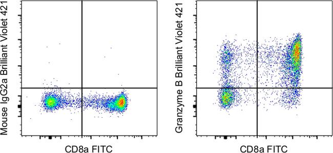 Granzyme B Antibody in Flow Cytometry (Flow)