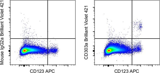 CD303a Antibody in Flow Cytometry (Flow)