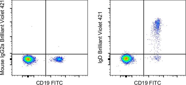 Human IgD Antibody in Flow Cytometry (Flow)