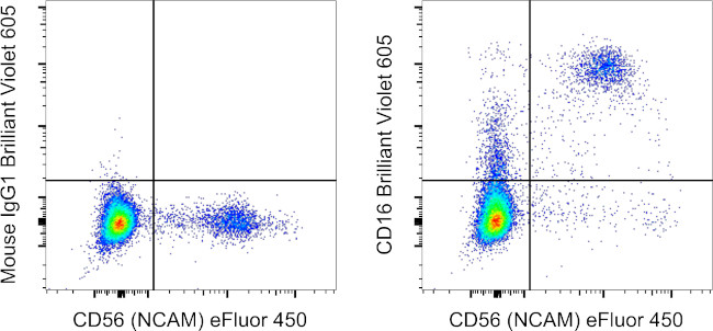 CD16 Antibody in Flow Cytometry (Flow)