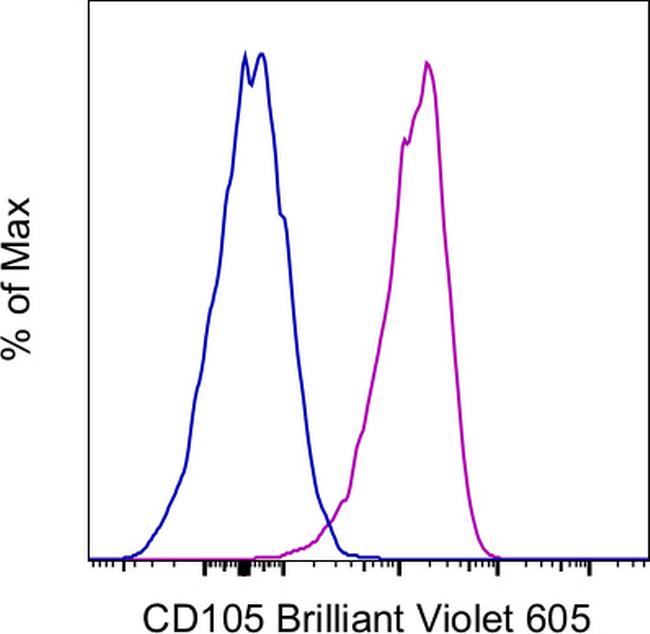 CD105 (Endoglin) Antibody in Flow Cytometry (Flow)
