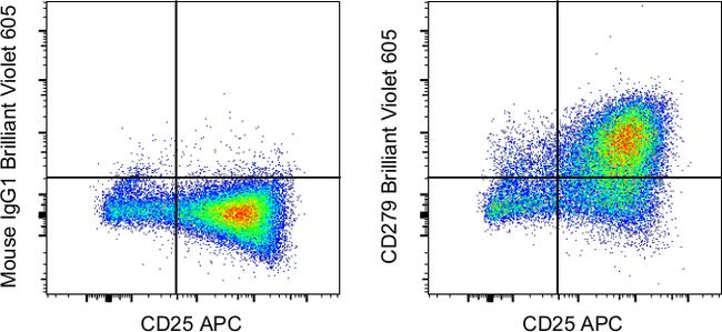 CD279 (PD-1) Antibody in Flow Cytometry (Flow)